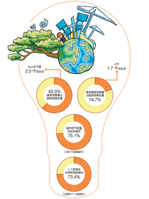 大气治理路径正确　要有信心