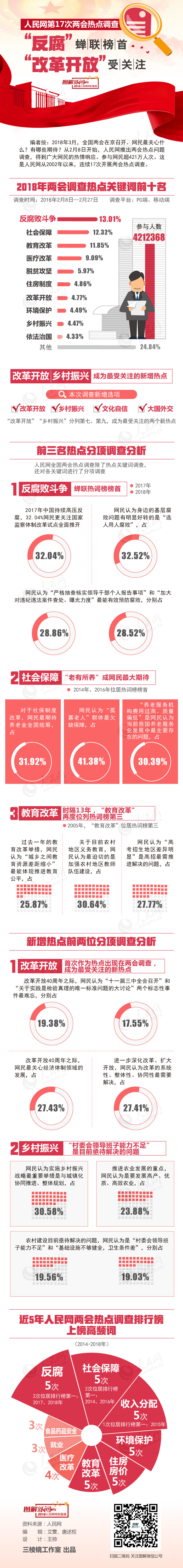图解：人民网第17次两会热点调查，
“反腐”蝉联榜首，“改革开放”受关注